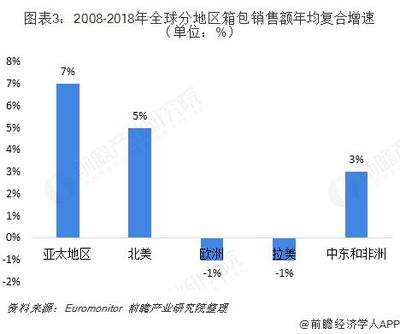 2018年全球箱包行业发展现状与2019年发展前景 亚太地区涨势明显 旅游人数增高将拉动箱包行业市场扩大